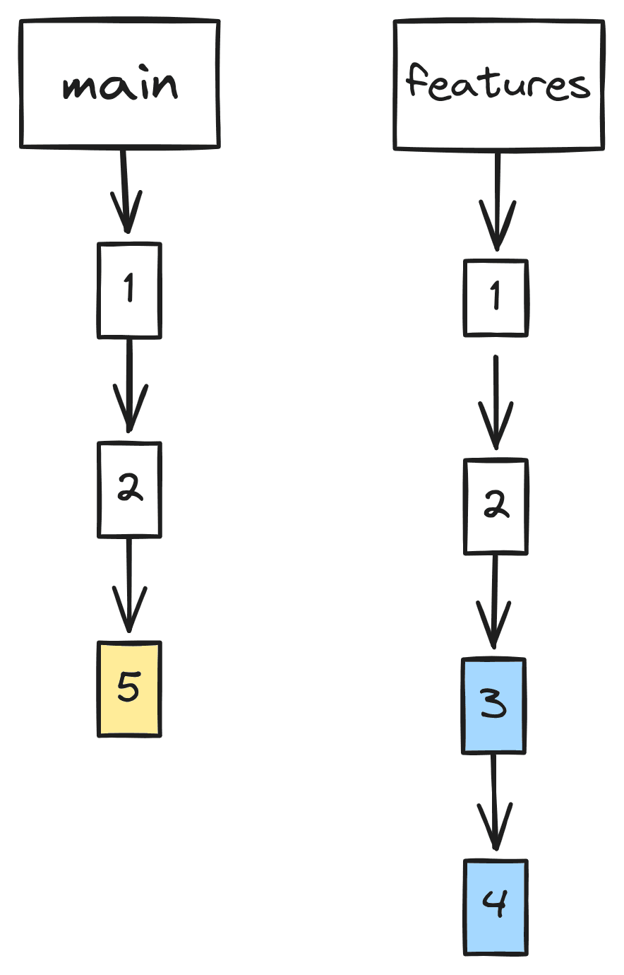An image illustrating the status of the main and the feature branch before the rebase