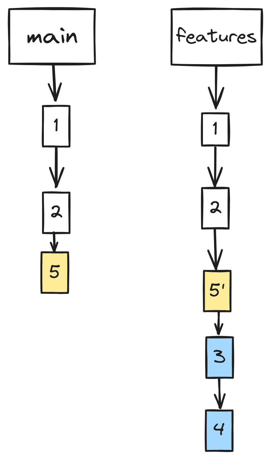 An image illustrating the status of the main and the feature branch after the rebase