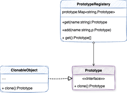 Prototype Design Pattern Schema With a Registery 