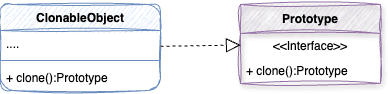 Prototype Design Pattern Schema  
