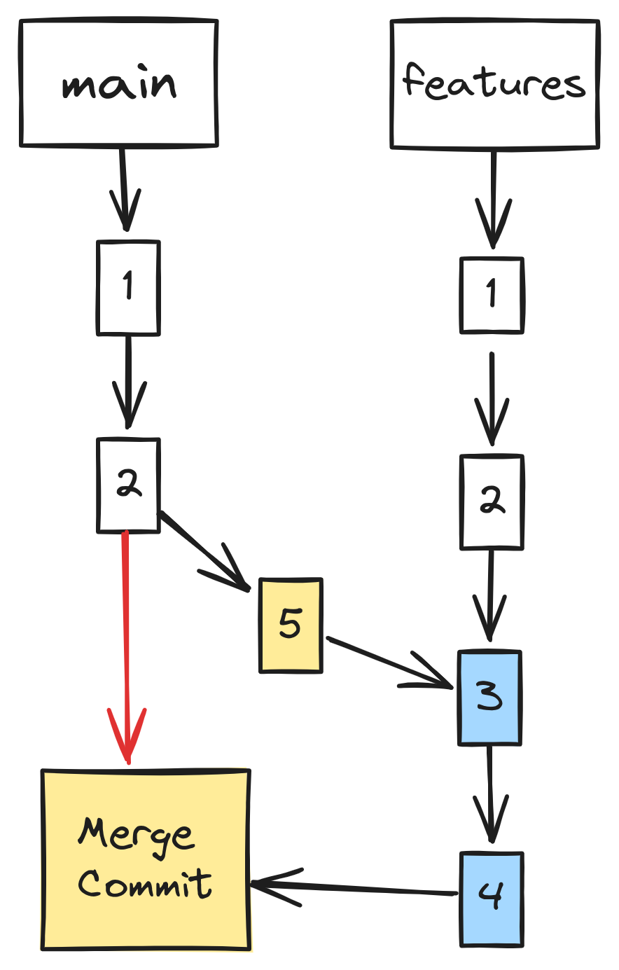 Git merge features branch to main